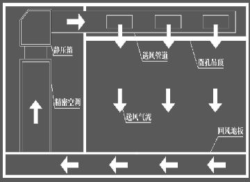 气流组织